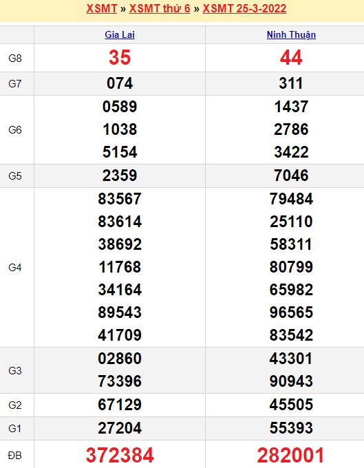 Dự đoán xổ số miền Trung
