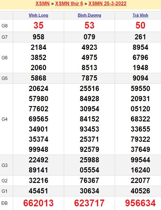 Dự đoán xổ số miền Nam