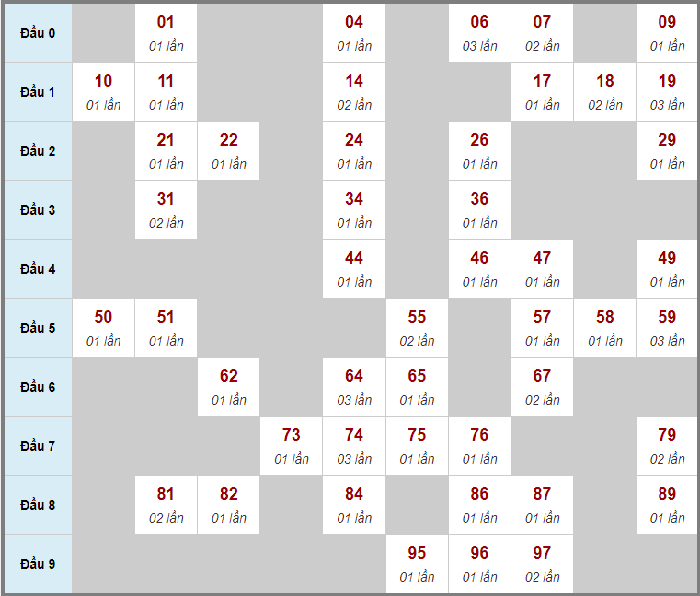 Thống kê chốt số và Loto xiên