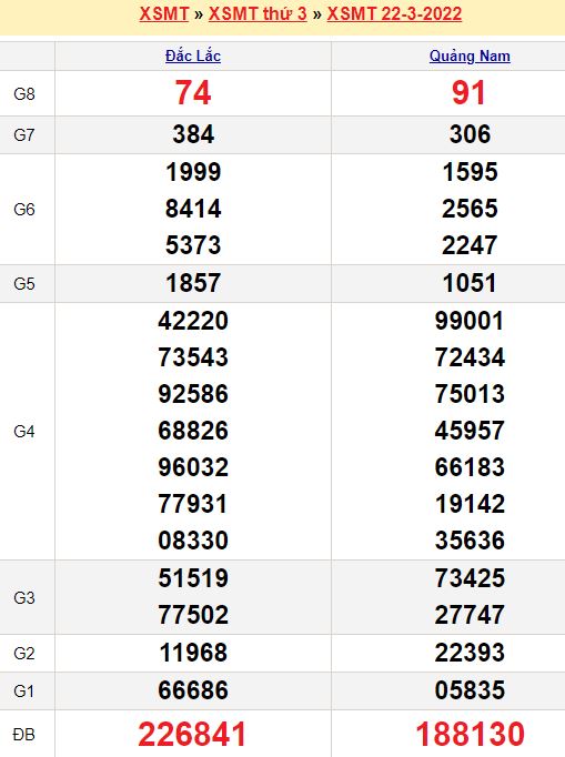 Soi cầu kết quả xổ số Miền Trung