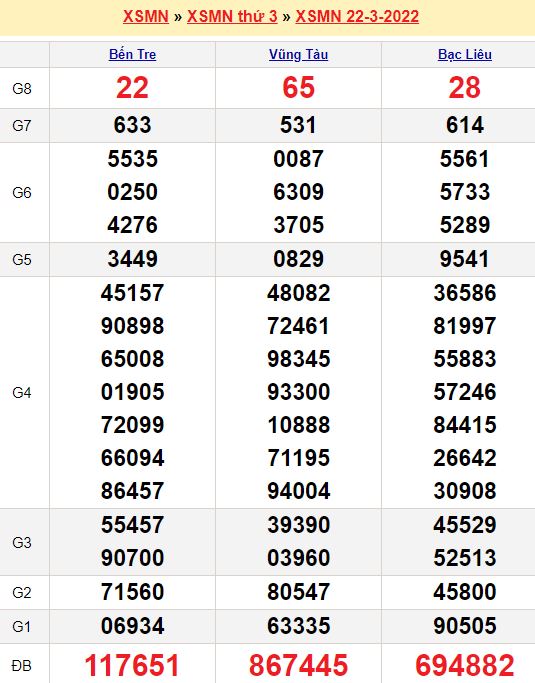 Dự đoán xổ số Miền Nam