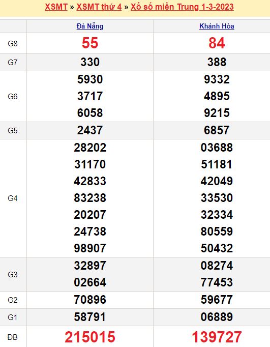 Dự đoán kết quả xổ số miền Trung