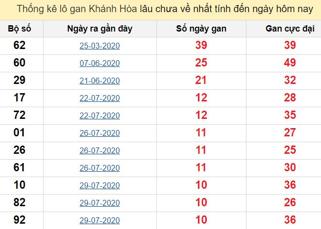 Dự đoán xổ số miền Trung ngày 06/09/2020