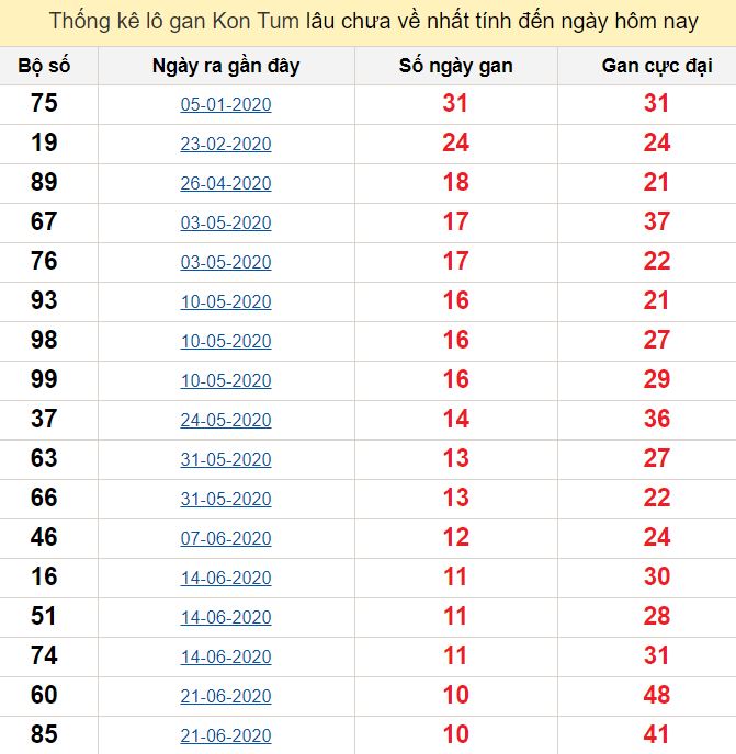 Kết quả xổ số Kon Tum