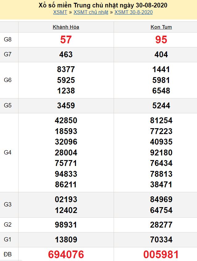Chốt số đuôi giải đặc biệt Khánh Hòa